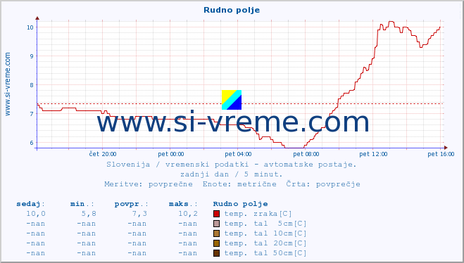 POVPREČJE :: Rudno polje :: temp. zraka | vlaga | smer vetra | hitrost vetra | sunki vetra | tlak | padavine | sonce | temp. tal  5cm | temp. tal 10cm | temp. tal 20cm | temp. tal 30cm | temp. tal 50cm :: zadnji dan / 5 minut.