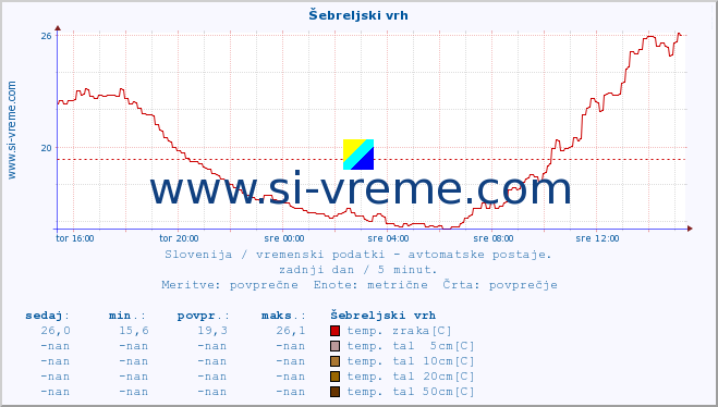 POVPREČJE :: Šebreljski vrh :: temp. zraka | vlaga | smer vetra | hitrost vetra | sunki vetra | tlak | padavine | sonce | temp. tal  5cm | temp. tal 10cm | temp. tal 20cm | temp. tal 30cm | temp. tal 50cm :: zadnji dan / 5 minut.