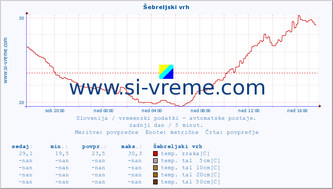 POVPREČJE :: Šebreljski vrh :: temp. zraka | vlaga | smer vetra | hitrost vetra | sunki vetra | tlak | padavine | sonce | temp. tal  5cm | temp. tal 10cm | temp. tal 20cm | temp. tal 30cm | temp. tal 50cm :: zadnji dan / 5 minut.