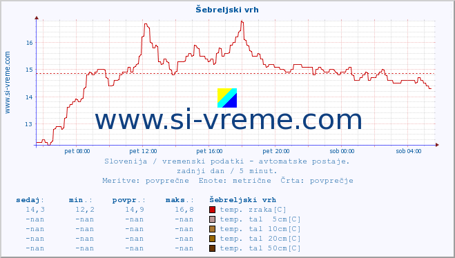 POVPREČJE :: Šebreljski vrh :: temp. zraka | vlaga | smer vetra | hitrost vetra | sunki vetra | tlak | padavine | sonce | temp. tal  5cm | temp. tal 10cm | temp. tal 20cm | temp. tal 30cm | temp. tal 50cm :: zadnji dan / 5 minut.