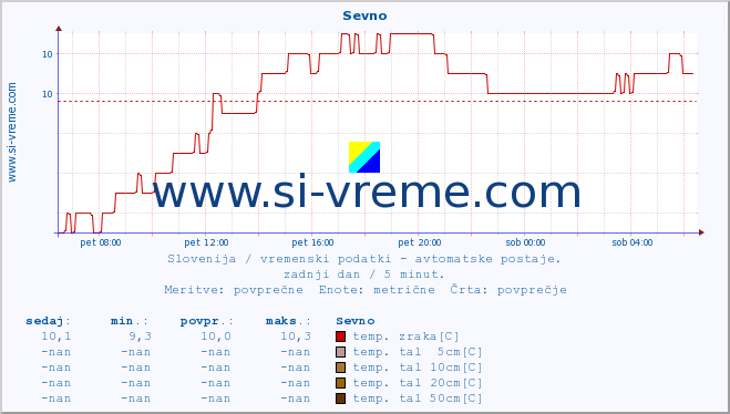 POVPREČJE :: Sevno :: temp. zraka | vlaga | smer vetra | hitrost vetra | sunki vetra | tlak | padavine | sonce | temp. tal  5cm | temp. tal 10cm | temp. tal 20cm | temp. tal 30cm | temp. tal 50cm :: zadnji dan / 5 minut.