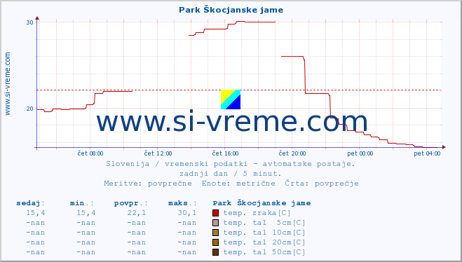 POVPREČJE :: Park Škocjanske jame :: temp. zraka | vlaga | smer vetra | hitrost vetra | sunki vetra | tlak | padavine | sonce | temp. tal  5cm | temp. tal 10cm | temp. tal 20cm | temp. tal 30cm | temp. tal 50cm :: zadnji dan / 5 minut.