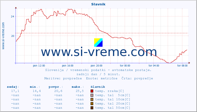 POVPREČJE :: Slavnik :: temp. zraka | vlaga | smer vetra | hitrost vetra | sunki vetra | tlak | padavine | sonce | temp. tal  5cm | temp. tal 10cm | temp. tal 20cm | temp. tal 30cm | temp. tal 50cm :: zadnji dan / 5 minut.