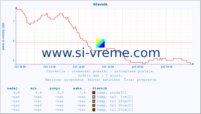 POVPREČJE :: Slavnik :: temp. zraka | vlaga | smer vetra | hitrost vetra | sunki vetra | tlak | padavine | sonce | temp. tal  5cm | temp. tal 10cm | temp. tal 20cm | temp. tal 30cm | temp. tal 50cm :: zadnji dan / 5 minut.