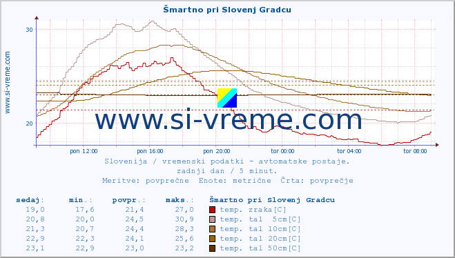 POVPREČJE :: Šmartno pri Slovenj Gradcu :: temp. zraka | vlaga | smer vetra | hitrost vetra | sunki vetra | tlak | padavine | sonce | temp. tal  5cm | temp. tal 10cm | temp. tal 20cm | temp. tal 30cm | temp. tal 50cm :: zadnji dan / 5 minut.