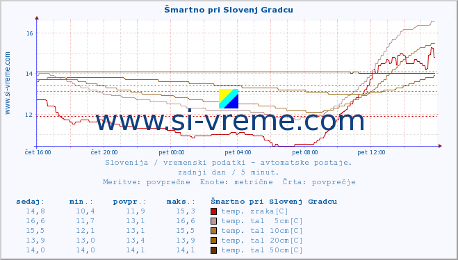 POVPREČJE :: Šmartno pri Slovenj Gradcu :: temp. zraka | vlaga | smer vetra | hitrost vetra | sunki vetra | tlak | padavine | sonce | temp. tal  5cm | temp. tal 10cm | temp. tal 20cm | temp. tal 30cm | temp. tal 50cm :: zadnji dan / 5 minut.