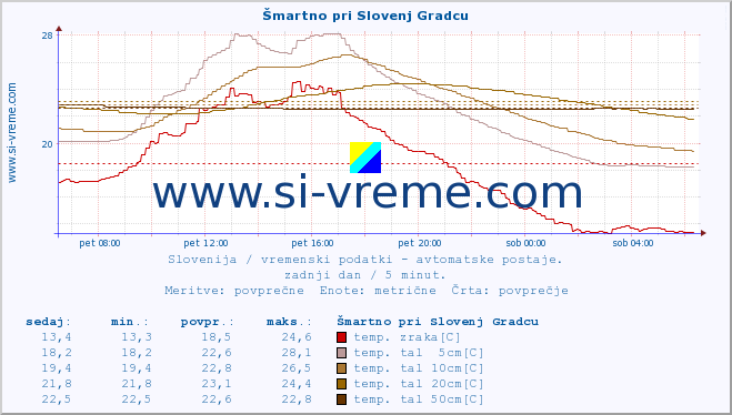 POVPREČJE :: Šmartno pri Slovenj Gradcu :: temp. zraka | vlaga | smer vetra | hitrost vetra | sunki vetra | tlak | padavine | sonce | temp. tal  5cm | temp. tal 10cm | temp. tal 20cm | temp. tal 30cm | temp. tal 50cm :: zadnji dan / 5 minut.