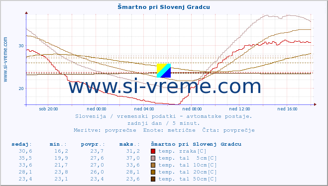 POVPREČJE :: Šmartno pri Slovenj Gradcu :: temp. zraka | vlaga | smer vetra | hitrost vetra | sunki vetra | tlak | padavine | sonce | temp. tal  5cm | temp. tal 10cm | temp. tal 20cm | temp. tal 30cm | temp. tal 50cm :: zadnji dan / 5 minut.