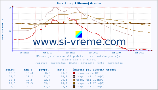 POVPREČJE :: Šmartno pri Slovenj Gradcu :: temp. zraka | vlaga | smer vetra | hitrost vetra | sunki vetra | tlak | padavine | sonce | temp. tal  5cm | temp. tal 10cm | temp. tal 20cm | temp. tal 30cm | temp. tal 50cm :: zadnji dan / 5 minut.