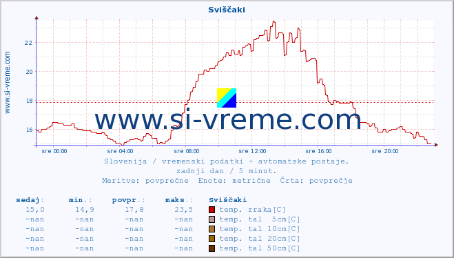 POVPREČJE :: Sviščaki :: temp. zraka | vlaga | smer vetra | hitrost vetra | sunki vetra | tlak | padavine | sonce | temp. tal  5cm | temp. tal 10cm | temp. tal 20cm | temp. tal 30cm | temp. tal 50cm :: zadnji dan / 5 minut.