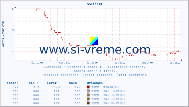 POVPREČJE :: Sviščaki :: temp. zraka | vlaga | smer vetra | hitrost vetra | sunki vetra | tlak | padavine | sonce | temp. tal  5cm | temp. tal 10cm | temp. tal 20cm | temp. tal 30cm | temp. tal 50cm :: zadnji dan / 5 minut.