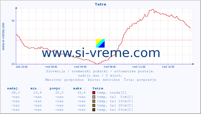 POVPREČJE :: Tatre :: temp. zraka | vlaga | smer vetra | hitrost vetra | sunki vetra | tlak | padavine | sonce | temp. tal  5cm | temp. tal 10cm | temp. tal 20cm | temp. tal 30cm | temp. tal 50cm :: zadnji dan / 5 minut.