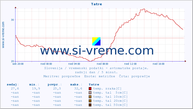 POVPREČJE :: Tatre :: temp. zraka | vlaga | smer vetra | hitrost vetra | sunki vetra | tlak | padavine | sonce | temp. tal  5cm | temp. tal 10cm | temp. tal 20cm | temp. tal 30cm | temp. tal 50cm :: zadnji dan / 5 minut.