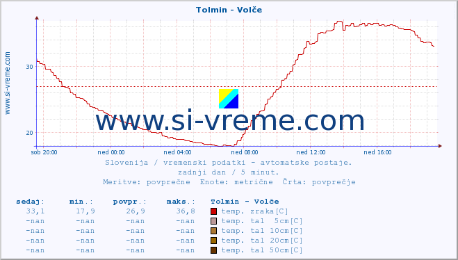 POVPREČJE :: Tolmin - Volče :: temp. zraka | vlaga | smer vetra | hitrost vetra | sunki vetra | tlak | padavine | sonce | temp. tal  5cm | temp. tal 10cm | temp. tal 20cm | temp. tal 30cm | temp. tal 50cm :: zadnji dan / 5 minut.