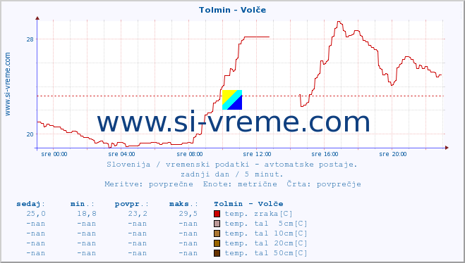 POVPREČJE :: Tolmin - Volče :: temp. zraka | vlaga | smer vetra | hitrost vetra | sunki vetra | tlak | padavine | sonce | temp. tal  5cm | temp. tal 10cm | temp. tal 20cm | temp. tal 30cm | temp. tal 50cm :: zadnji dan / 5 minut.