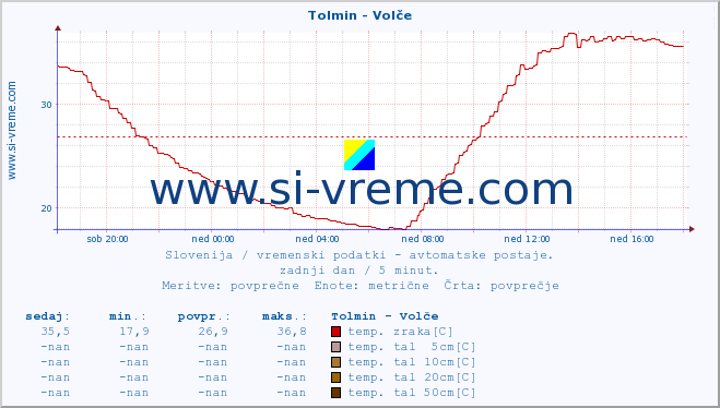 POVPREČJE :: Tolmin - Volče :: temp. zraka | vlaga | smer vetra | hitrost vetra | sunki vetra | tlak | padavine | sonce | temp. tal  5cm | temp. tal 10cm | temp. tal 20cm | temp. tal 30cm | temp. tal 50cm :: zadnji dan / 5 minut.