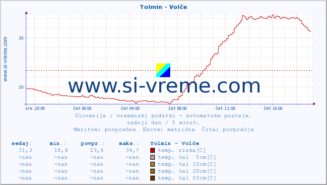 POVPREČJE :: Tolmin - Volče :: temp. zraka | vlaga | smer vetra | hitrost vetra | sunki vetra | tlak | padavine | sonce | temp. tal  5cm | temp. tal 10cm | temp. tal 20cm | temp. tal 30cm | temp. tal 50cm :: zadnji dan / 5 minut.