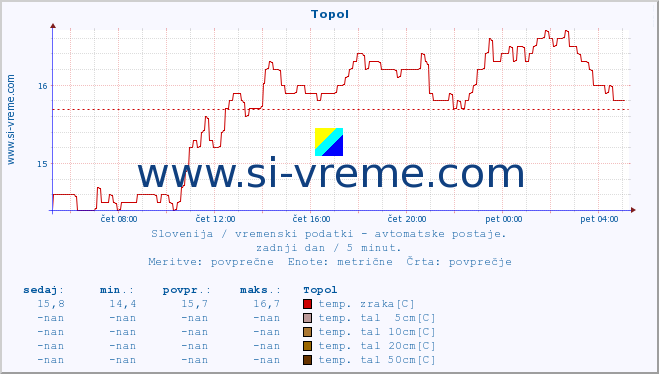 POVPREČJE :: Topol :: temp. zraka | vlaga | smer vetra | hitrost vetra | sunki vetra | tlak | padavine | sonce | temp. tal  5cm | temp. tal 10cm | temp. tal 20cm | temp. tal 30cm | temp. tal 50cm :: zadnji dan / 5 minut.