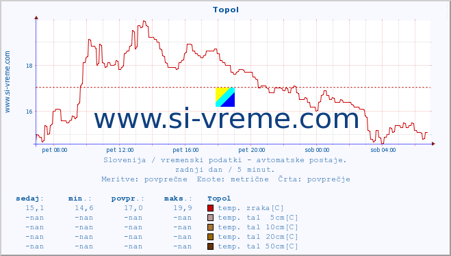 POVPREČJE :: Topol :: temp. zraka | vlaga | smer vetra | hitrost vetra | sunki vetra | tlak | padavine | sonce | temp. tal  5cm | temp. tal 10cm | temp. tal 20cm | temp. tal 30cm | temp. tal 50cm :: zadnji dan / 5 minut.