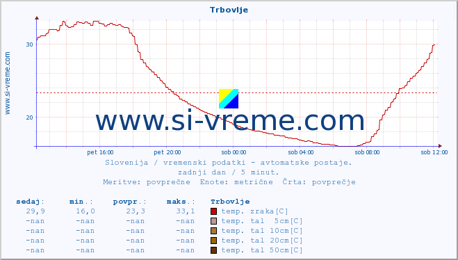 POVPREČJE :: Trbovlje :: temp. zraka | vlaga | smer vetra | hitrost vetra | sunki vetra | tlak | padavine | sonce | temp. tal  5cm | temp. tal 10cm | temp. tal 20cm | temp. tal 30cm | temp. tal 50cm :: zadnji dan / 5 minut.