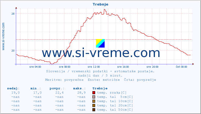 POVPREČJE :: Trebnje :: temp. zraka | vlaga | smer vetra | hitrost vetra | sunki vetra | tlak | padavine | sonce | temp. tal  5cm | temp. tal 10cm | temp. tal 20cm | temp. tal 30cm | temp. tal 50cm :: zadnji dan / 5 minut.