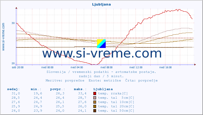 POVPREČJE :: Tržaški zaliv (Zarja) :: temp. zraka | vlaga | smer vetra | hitrost vetra | sunki vetra | tlak | padavine | sonce | temp. tal  5cm | temp. tal 10cm | temp. tal 20cm | temp. tal 30cm | temp. tal 50cm :: zadnji dan / 5 minut.