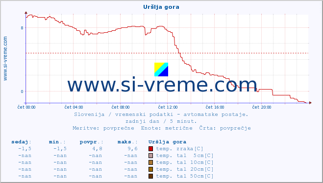 POVPREČJE :: Uršlja gora :: temp. zraka | vlaga | smer vetra | hitrost vetra | sunki vetra | tlak | padavine | sonce | temp. tal  5cm | temp. tal 10cm | temp. tal 20cm | temp. tal 30cm | temp. tal 50cm :: zadnji dan / 5 minut.