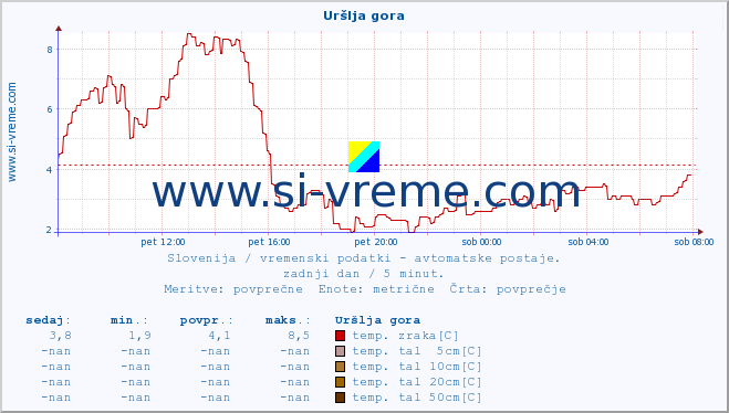 POVPREČJE :: Uršlja gora :: temp. zraka | vlaga | smer vetra | hitrost vetra | sunki vetra | tlak | padavine | sonce | temp. tal  5cm | temp. tal 10cm | temp. tal 20cm | temp. tal 30cm | temp. tal 50cm :: zadnji dan / 5 minut.