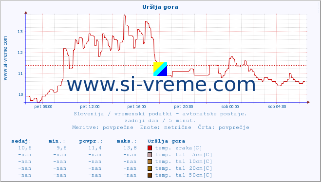 POVPREČJE :: Uršlja gora :: temp. zraka | vlaga | smer vetra | hitrost vetra | sunki vetra | tlak | padavine | sonce | temp. tal  5cm | temp. tal 10cm | temp. tal 20cm | temp. tal 30cm | temp. tal 50cm :: zadnji dan / 5 minut.