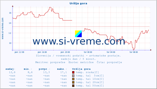 POVPREČJE :: Uršlja gora :: temp. zraka | vlaga | smer vetra | hitrost vetra | sunki vetra | tlak | padavine | sonce | temp. tal  5cm | temp. tal 10cm | temp. tal 20cm | temp. tal 30cm | temp. tal 50cm :: zadnji dan / 5 minut.