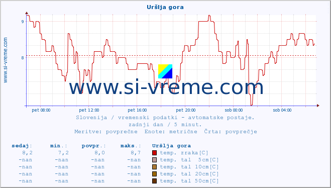 POVPREČJE :: Uršlja gora :: temp. zraka | vlaga | smer vetra | hitrost vetra | sunki vetra | tlak | padavine | sonce | temp. tal  5cm | temp. tal 10cm | temp. tal 20cm | temp. tal 30cm | temp. tal 50cm :: zadnji dan / 5 minut.