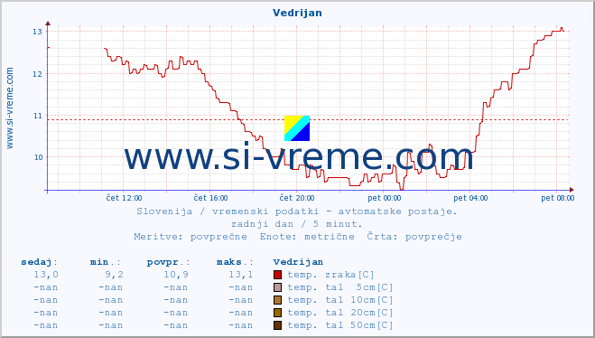 POVPREČJE :: Vedrijan :: temp. zraka | vlaga | smer vetra | hitrost vetra | sunki vetra | tlak | padavine | sonce | temp. tal  5cm | temp. tal 10cm | temp. tal 20cm | temp. tal 30cm | temp. tal 50cm :: zadnji dan / 5 minut.