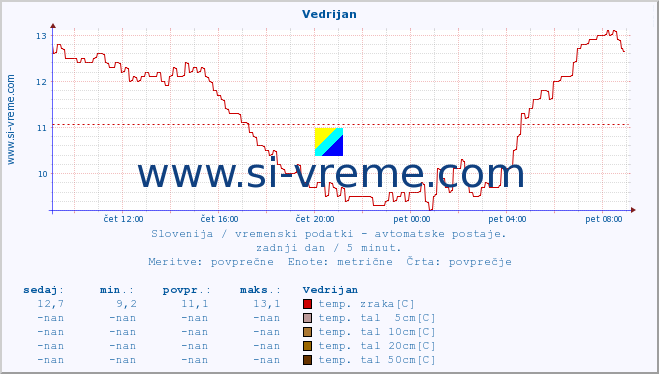 POVPREČJE :: Vedrijan :: temp. zraka | vlaga | smer vetra | hitrost vetra | sunki vetra | tlak | padavine | sonce | temp. tal  5cm | temp. tal 10cm | temp. tal 20cm | temp. tal 30cm | temp. tal 50cm :: zadnji dan / 5 minut.