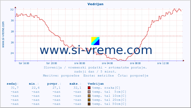 POVPREČJE :: Vedrijan :: temp. zraka | vlaga | smer vetra | hitrost vetra | sunki vetra | tlak | padavine | sonce | temp. tal  5cm | temp. tal 10cm | temp. tal 20cm | temp. tal 30cm | temp. tal 50cm :: zadnji dan / 5 minut.