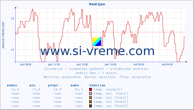 POVPREČJE :: Vedrijan :: temp. zraka | vlaga | smer vetra | hitrost vetra | sunki vetra | tlak | padavine | sonce | temp. tal  5cm | temp. tal 10cm | temp. tal 20cm | temp. tal 30cm | temp. tal 50cm :: zadnji dan / 5 minut.