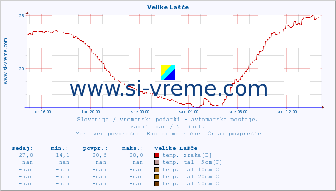 POVPREČJE :: Velike Lašče :: temp. zraka | vlaga | smer vetra | hitrost vetra | sunki vetra | tlak | padavine | sonce | temp. tal  5cm | temp. tal 10cm | temp. tal 20cm | temp. tal 30cm | temp. tal 50cm :: zadnji dan / 5 minut.