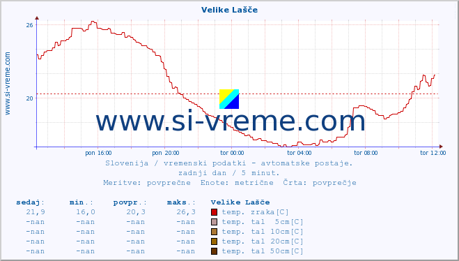 POVPREČJE :: Velike Lašče :: temp. zraka | vlaga | smer vetra | hitrost vetra | sunki vetra | tlak | padavine | sonce | temp. tal  5cm | temp. tal 10cm | temp. tal 20cm | temp. tal 30cm | temp. tal 50cm :: zadnji dan / 5 minut.