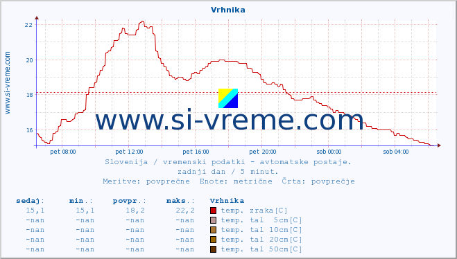 POVPREČJE :: Vrhnika :: temp. zraka | vlaga | smer vetra | hitrost vetra | sunki vetra | tlak | padavine | sonce | temp. tal  5cm | temp. tal 10cm | temp. tal 20cm | temp. tal 30cm | temp. tal 50cm :: zadnji dan / 5 minut.