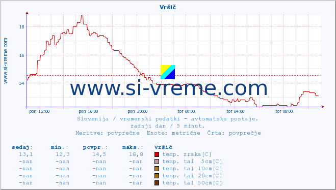 POVPREČJE :: Vršič :: temp. zraka | vlaga | smer vetra | hitrost vetra | sunki vetra | tlak | padavine | sonce | temp. tal  5cm | temp. tal 10cm | temp. tal 20cm | temp. tal 30cm | temp. tal 50cm :: zadnji dan / 5 minut.