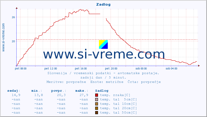 POVPREČJE :: Zadlog :: temp. zraka | vlaga | smer vetra | hitrost vetra | sunki vetra | tlak | padavine | sonce | temp. tal  5cm | temp. tal 10cm | temp. tal 20cm | temp. tal 30cm | temp. tal 50cm :: zadnji dan / 5 minut.