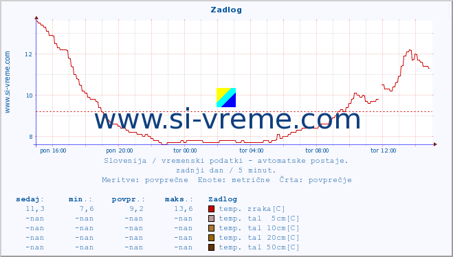 POVPREČJE :: Zadlog :: temp. zraka | vlaga | smer vetra | hitrost vetra | sunki vetra | tlak | padavine | sonce | temp. tal  5cm | temp. tal 10cm | temp. tal 20cm | temp. tal 30cm | temp. tal 50cm :: zadnji dan / 5 minut.