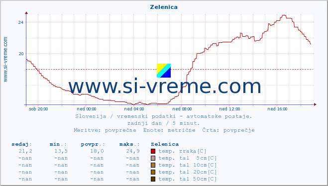 POVPREČJE :: Zelenica :: temp. zraka | vlaga | smer vetra | hitrost vetra | sunki vetra | tlak | padavine | sonce | temp. tal  5cm | temp. tal 10cm | temp. tal 20cm | temp. tal 30cm | temp. tal 50cm :: zadnji dan / 5 minut.