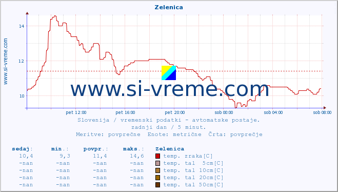 POVPREČJE :: Zelenica :: temp. zraka | vlaga | smer vetra | hitrost vetra | sunki vetra | tlak | padavine | sonce | temp. tal  5cm | temp. tal 10cm | temp. tal 20cm | temp. tal 30cm | temp. tal 50cm :: zadnji dan / 5 minut.