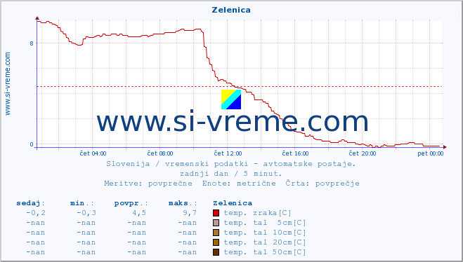 POVPREČJE :: Zelenica :: temp. zraka | vlaga | smer vetra | hitrost vetra | sunki vetra | tlak | padavine | sonce | temp. tal  5cm | temp. tal 10cm | temp. tal 20cm | temp. tal 30cm | temp. tal 50cm :: zadnji dan / 5 minut.