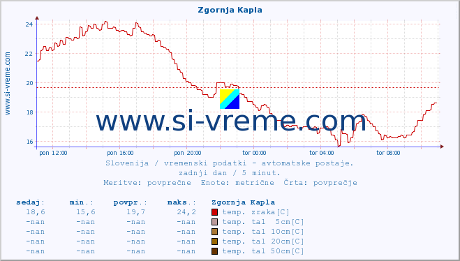 POVPREČJE :: Zgornja Kapla :: temp. zraka | vlaga | smer vetra | hitrost vetra | sunki vetra | tlak | padavine | sonce | temp. tal  5cm | temp. tal 10cm | temp. tal 20cm | temp. tal 30cm | temp. tal 50cm :: zadnji dan / 5 minut.