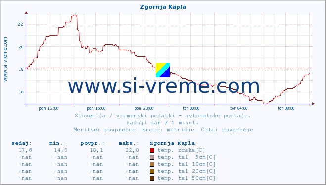 POVPREČJE :: Zgornja Kapla :: temp. zraka | vlaga | smer vetra | hitrost vetra | sunki vetra | tlak | padavine | sonce | temp. tal  5cm | temp. tal 10cm | temp. tal 20cm | temp. tal 30cm | temp. tal 50cm :: zadnji dan / 5 minut.