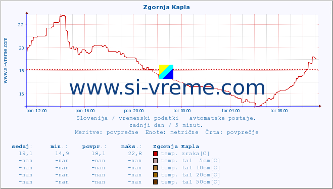 POVPREČJE :: Zgornja Kapla :: temp. zraka | vlaga | smer vetra | hitrost vetra | sunki vetra | tlak | padavine | sonce | temp. tal  5cm | temp. tal 10cm | temp. tal 20cm | temp. tal 30cm | temp. tal 50cm :: zadnji dan / 5 minut.