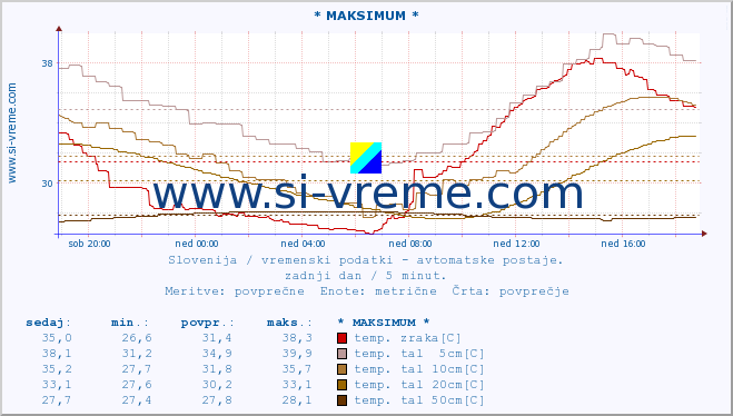 POVPREČJE :: * MAKSIMUM * :: temp. zraka | vlaga | smer vetra | hitrost vetra | sunki vetra | tlak | padavine | sonce | temp. tal  5cm | temp. tal 10cm | temp. tal 20cm | temp. tal 30cm | temp. tal 50cm :: zadnji dan / 5 minut.