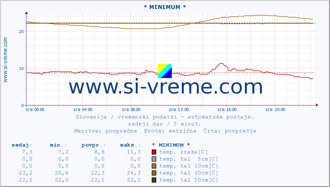 POVPREČJE :: * MINIMUM * :: temp. zraka | vlaga | smer vetra | hitrost vetra | sunki vetra | tlak | padavine | sonce | temp. tal  5cm | temp. tal 10cm | temp. tal 20cm | temp. tal 30cm | temp. tal 50cm :: zadnji dan / 5 minut.