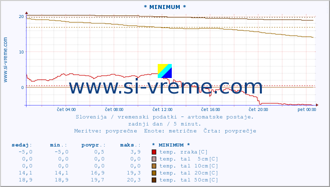 POVPREČJE :: * MINIMUM * :: temp. zraka | vlaga | smer vetra | hitrost vetra | sunki vetra | tlak | padavine | sonce | temp. tal  5cm | temp. tal 10cm | temp. tal 20cm | temp. tal 30cm | temp. tal 50cm :: zadnji dan / 5 minut.